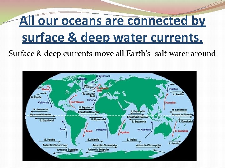 All our oceans are connected by surface & deep water currents. Surface & deep