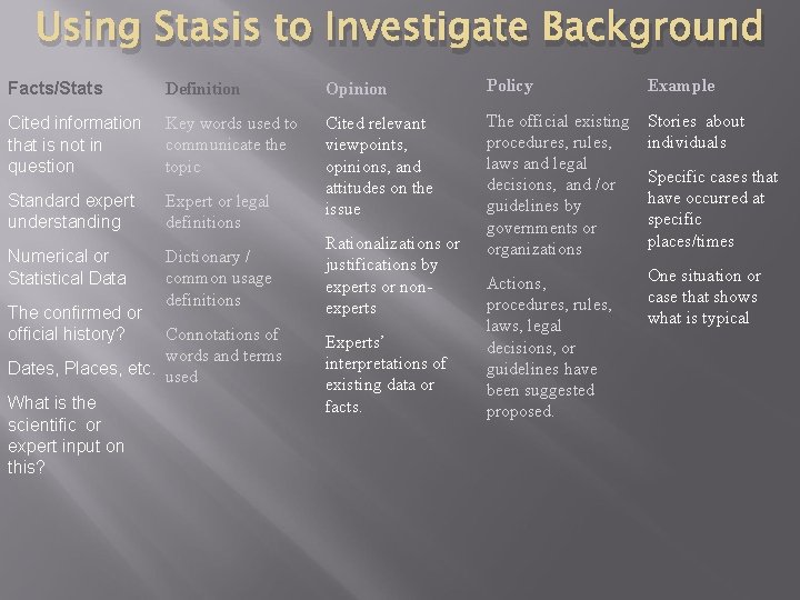 Using Stasis to Investigate Background Facts/Stats Definition Opinion Policy Example Cited information that is