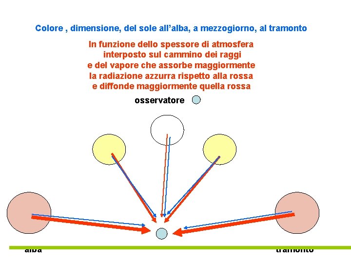 Colore , dimensione, del sole all’alba, a mezzogiorno, al tramonto In funzione dello spessore