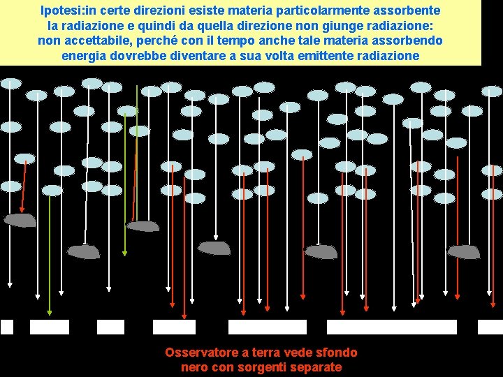 Ipotesi: in certe direzioni esiste materia particolarmente assorbente la radiazione e quindi da quella