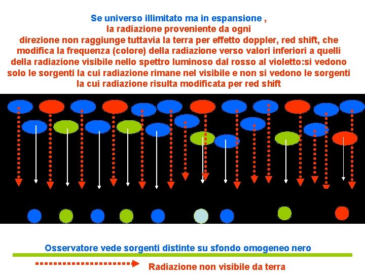 Se universo illimitato ma in espansione , la radiazione proveniente da ogni direzione non