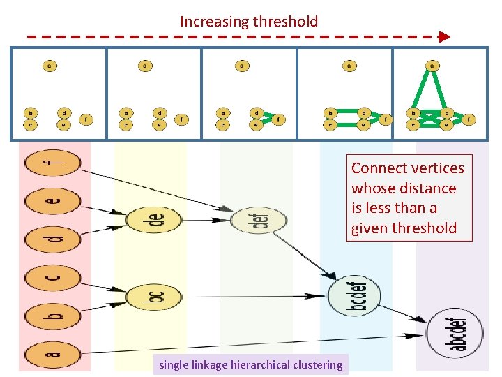 Increasing threshold Connect vertices whose distance is less than a given threshold single linkage