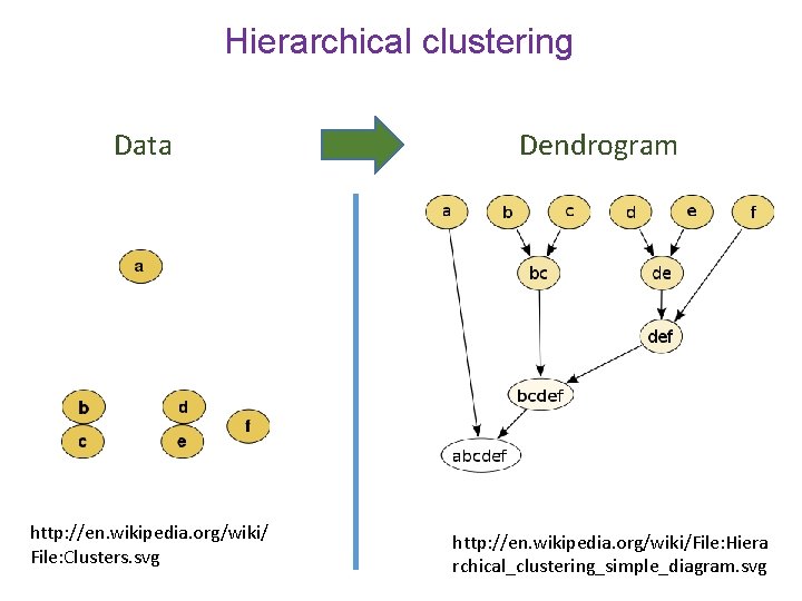 Hierarchical clustering Data http: //en. wikipedia. org/wiki/ File: Clusters. svg Dendrogram http: //en. wikipedia.