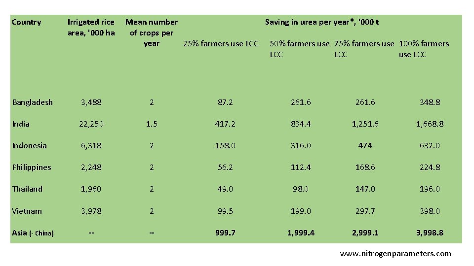Country Irrigated rice area, '000 ha Mean number Saving in urea per year*, '000