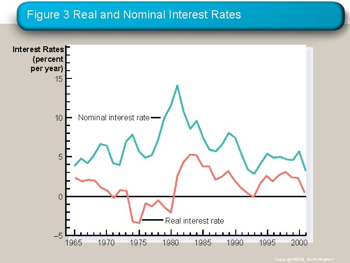 Figure 3 Real and Nominal Interest Rates (percent per year) 15 10 Nominal interest