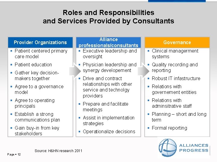 Roles and Responsibilities and Services Provided by Consultants Provider Organizations Patient centered primary care