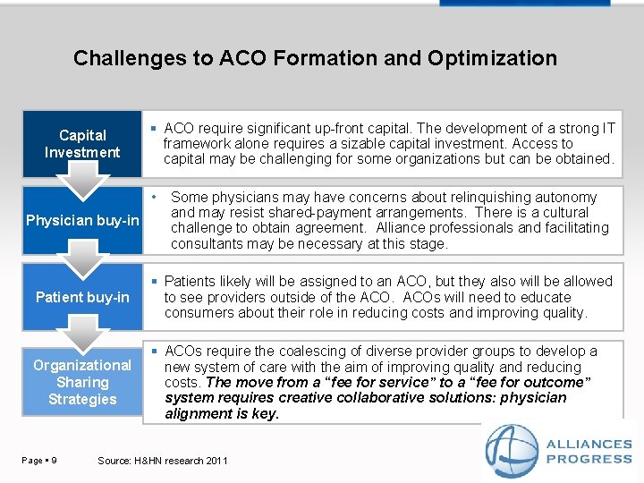 Challenges to ACO Formation and Optimization Capital Investment ACO require significant up-front capital. The