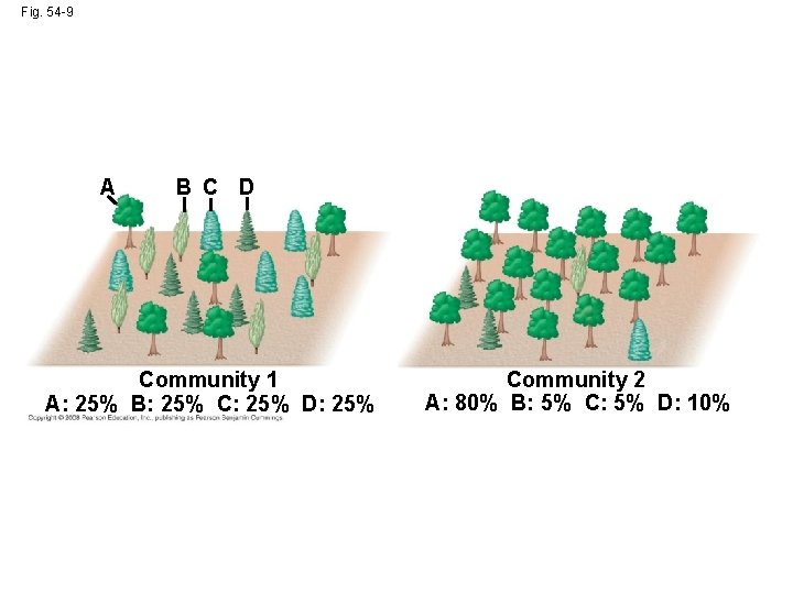 Fig. 54 -9 A B C D Community 1 A: 25% B: 25% C: