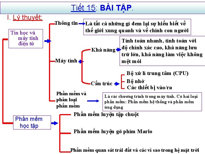 Tiết 15: BÀI TẬP. I. Lý thuyết: Thông tin Tin học và máy tính