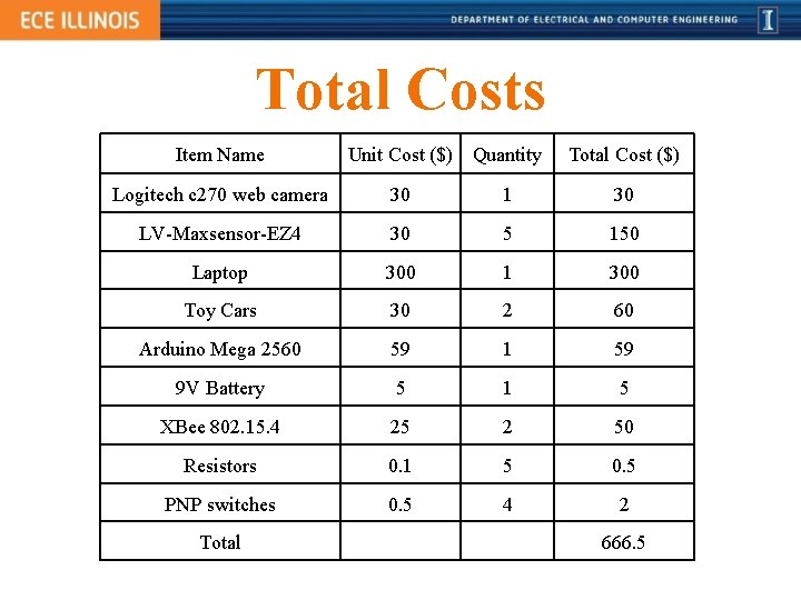 Total Costs Item Name Unit Cost ($) Quantity Total Cost ($) Logitech c 270