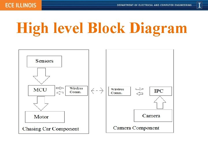 High level Block Diagram 