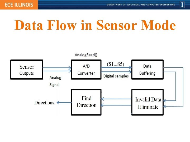 Data Flow in Sensor Mode 