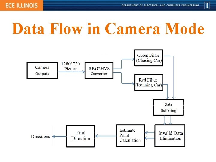 Data Flow in Camera Mode 