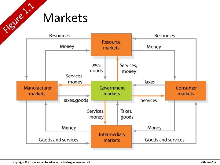 1. 1 e r u i. F g Markets Copyright © 2012 Pearson Education,