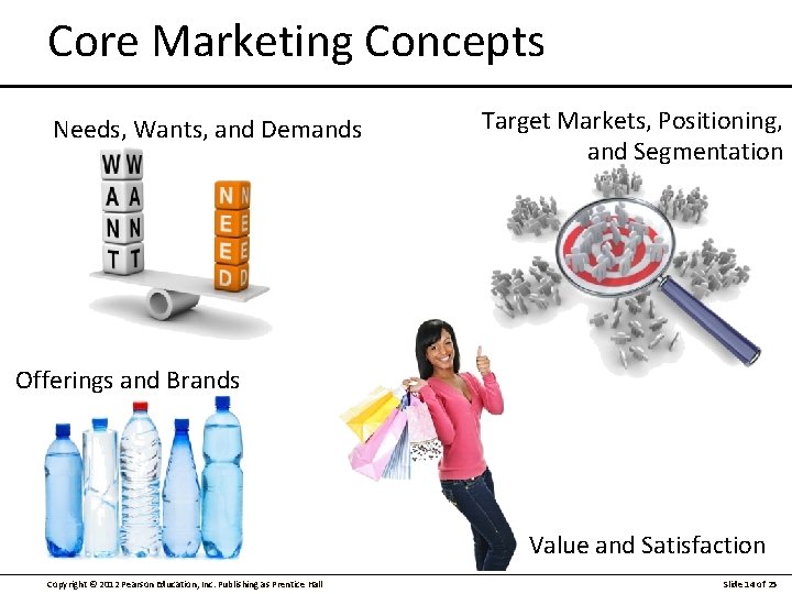Core Marketing Concepts Needs, Wants, and Demands Target Markets, Positioning, and Segmentation Offerings and