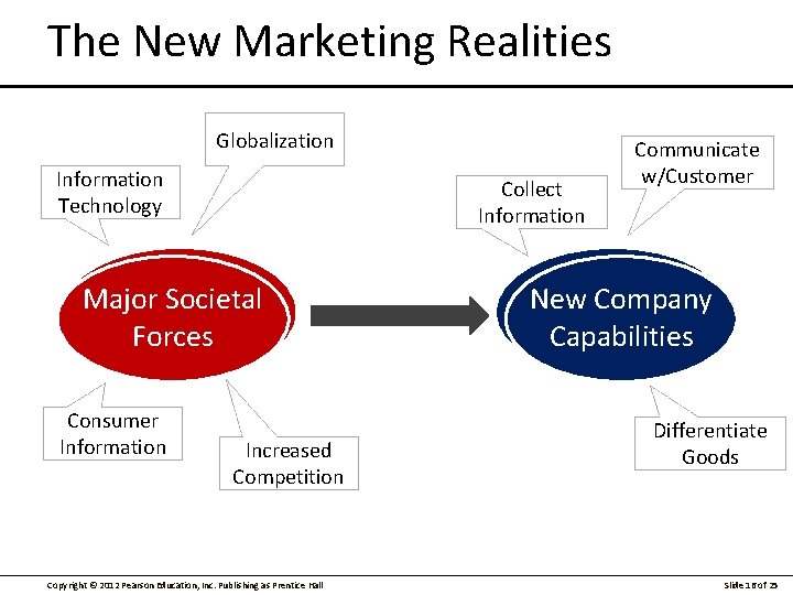 The New Marketing Realities Globalization Information Technology Collect Information Major Societal Forces Consumer Information