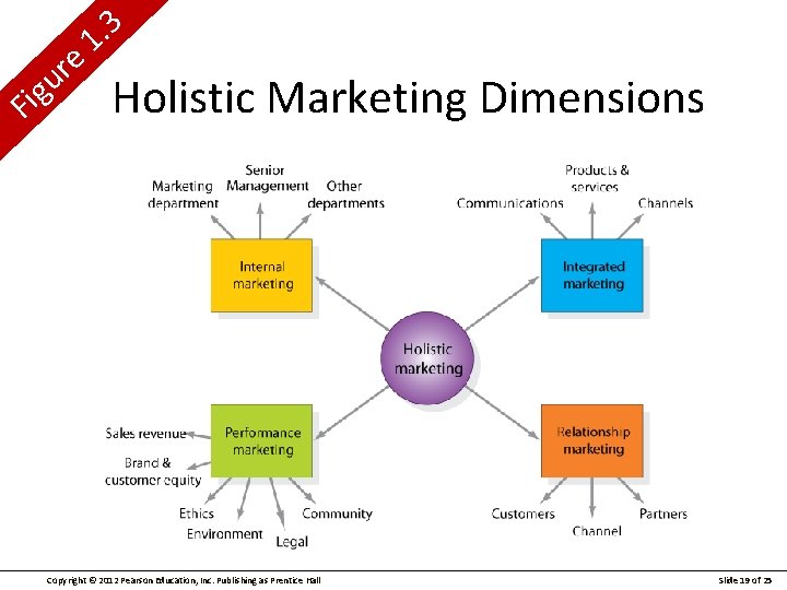 3. 1 e r u i. F g Holistic Marketing Dimensions Copyright © 2012