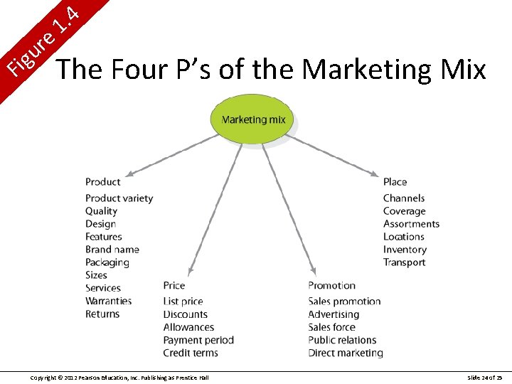 4. 1 e r u i. F g The Four P’s of the Marketing