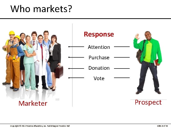 Who markets? Response Attention Purchase Donation Vote Marketer Copyright © 2012 Pearson Education, Inc.