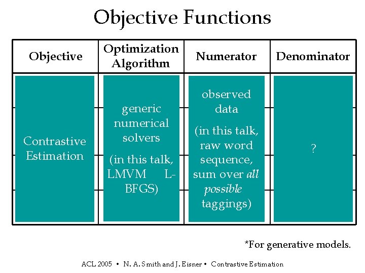 Objective Functions Objective MLE with hidden Contrastive variables Estimation Conditional Likelihood Perceptron Optimization Algorithm