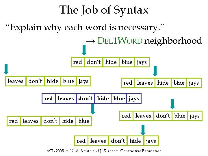 The Job of Syntax “Explain why each word is necessary. ” → DEL 1