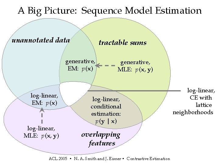 A Big Picture: Sequence Model Estimation unannotated data tractable sums generative, EM: p (x)