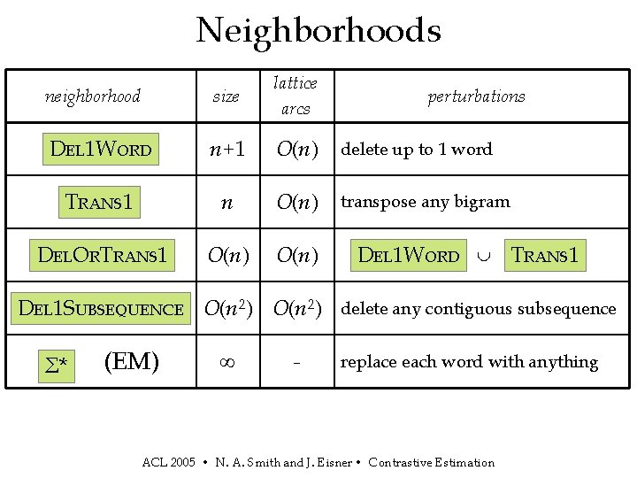 Neighborhoods neighborhood size lattice arcs DEL 1 WORD n+1 O(n) delete up to 1