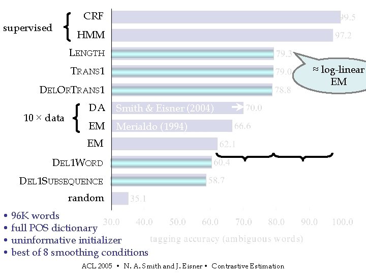 supervised CRF HMM LENGTH ≈ log-linear EM TRANS 1 DELORTRANS 1 10 × data