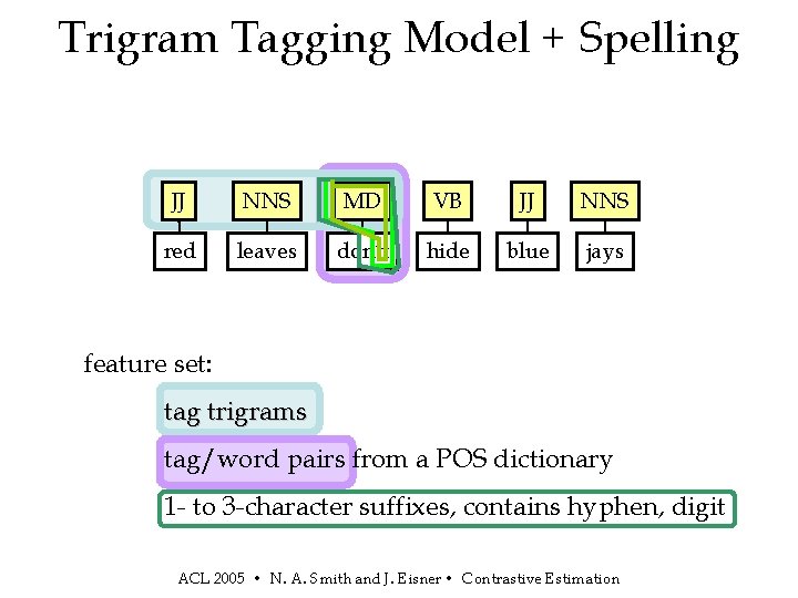 Trigram Tagging Model + Spelling JJ NNS MD VB JJ NNS red leaves don’t