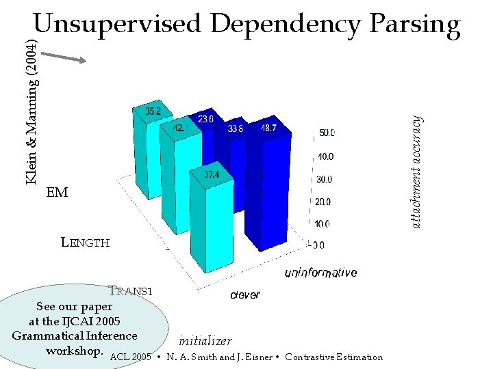 attachment accuracy Klein & Manning (2004) Unsupervised Dependency Parsing EM LENGTH TRANS 1 See