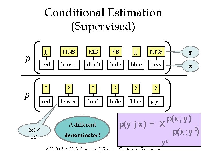 Conditional Estimation (Supervised) p p (x) × Λ* JJ NNS MD VB JJ NNS