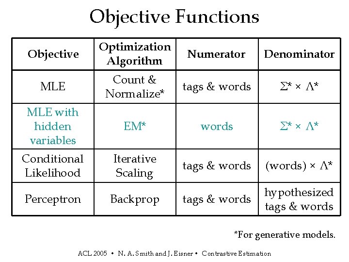 Objective Functions Objective Optimization Algorithm Numerator Denominator MLE Count & Normalize* tags & words