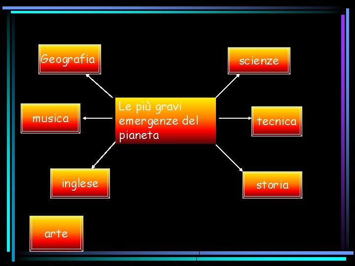 Geografia musica inglese arte scienze Le più gravi emergenze del pianeta tecnica storia 