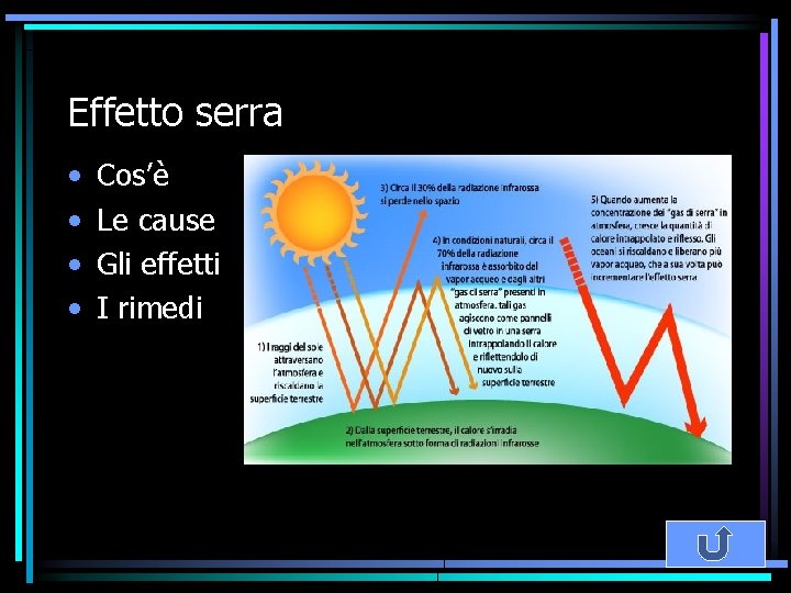 Effetto serra • • Cos’è Le cause Gli effetti I rimedi 