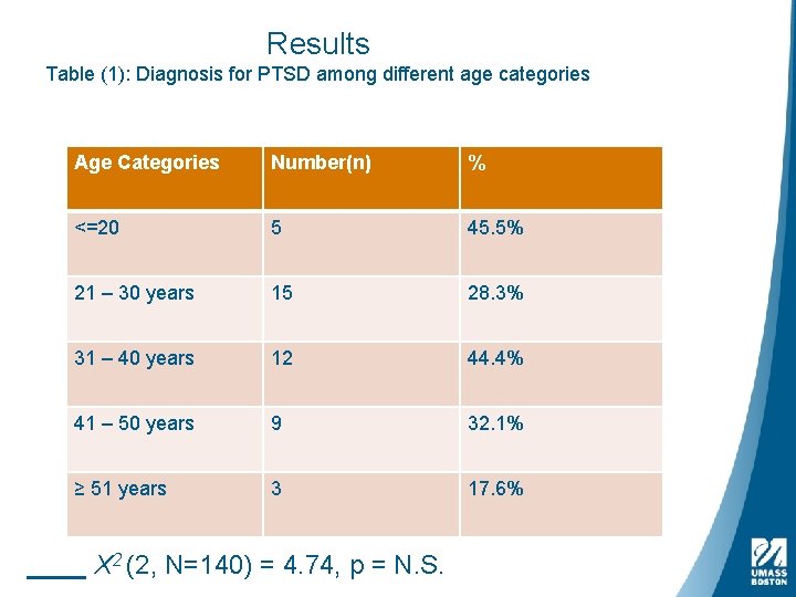 Results Table (1): Diagnosis for PTSD among different age categories Age Categories Number(n) %