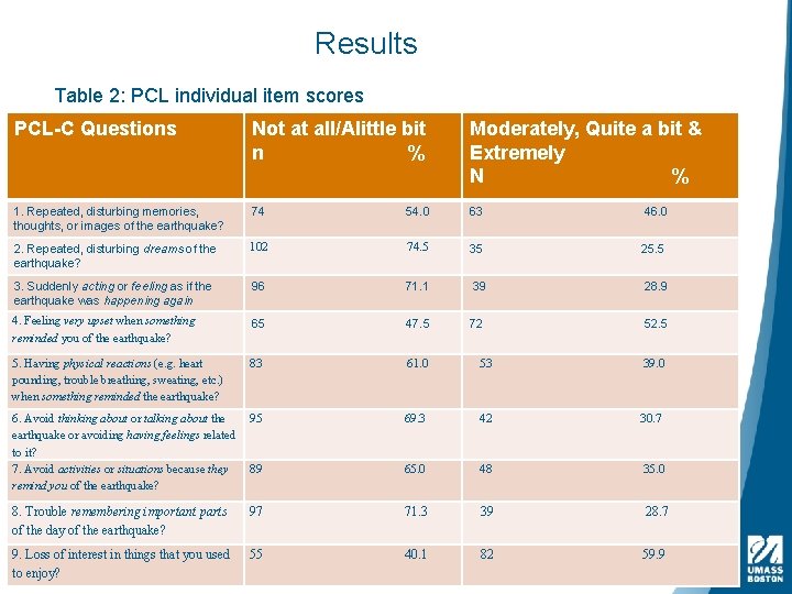 Results Table 2: PCL individual item scores PCL-C Questions Not at all/Alittle bit n
