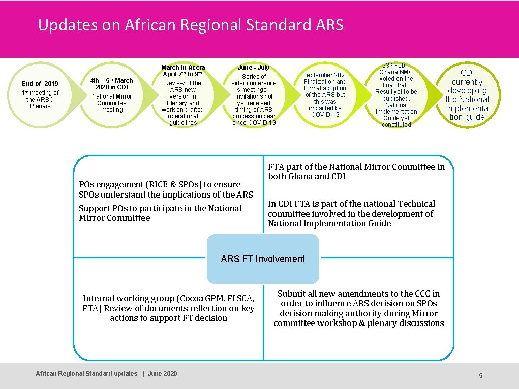 Updates on African Regional Standard ARS End of 2019 1 st meeting of the