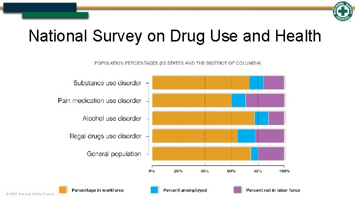National Survey on Drug Use and Health © 2019 National Safety Council 