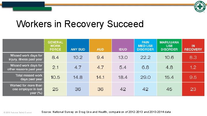 Workers in Recovery Succeed © 2019 National Safety Council Source: National Survey on Drug