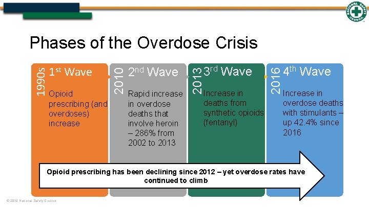 Rapid increase in overdose deaths that involve heroin – 286% from 2002 to 2013