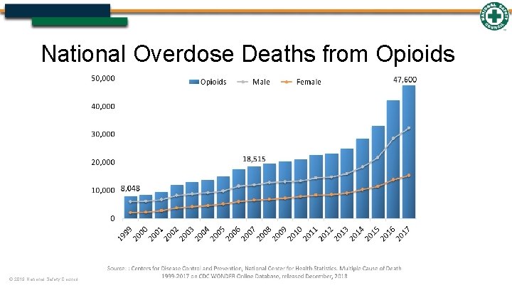 National Overdose Deaths from Opioids © 2019 National Safety Council 