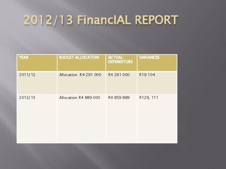 2012/13 Financ. IAL REPORT . YEAR BUDGET ALLOCATION ACTUAL EXPENDITURE VARIANCES 2011/12 Allocation R