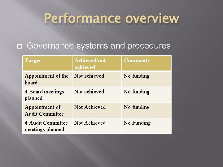 Performance overview Governance systems and procedures Target Achieved/not achieved Comments Appointment of the board