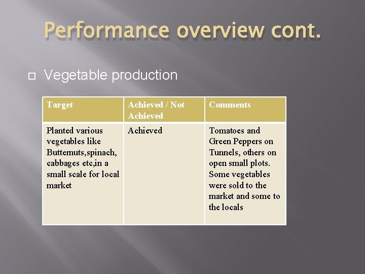 Performance overview cont. Vegetable production Target Achieved / Not Achieved Planted various Achieved vegetables