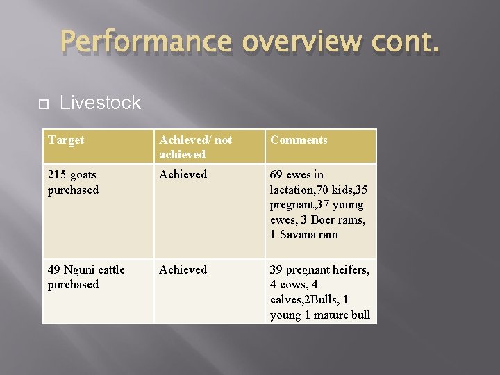 Performance overview cont. Livestock Target Achieved/ not achieved Comments 215 goats purchased Achieved 69