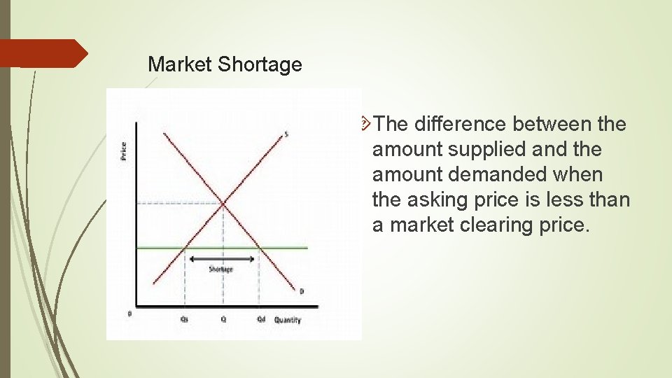 Market Shortage The difference between the amount supplied and the amount demanded when the