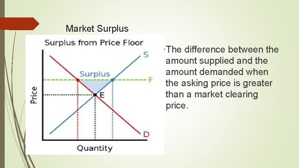 Market Surplus The difference between the amount supplied and the amount demanded when the