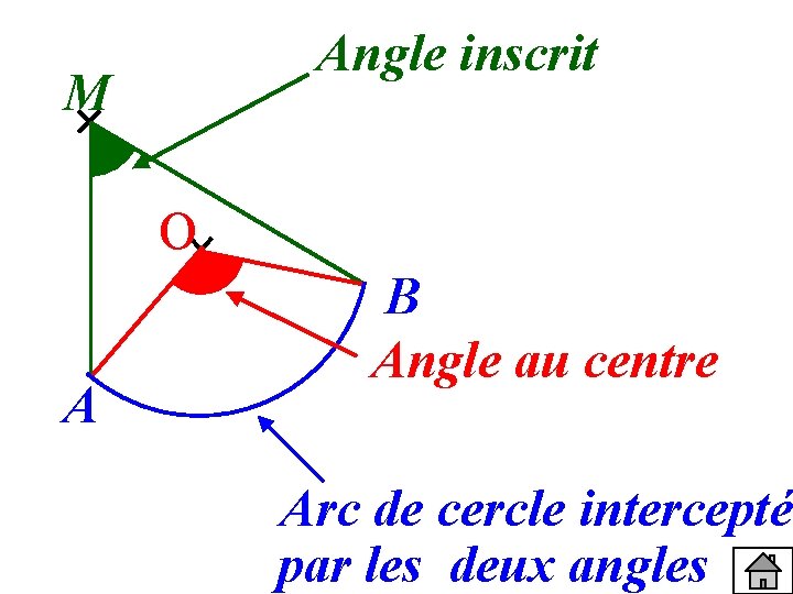 Angle inscrit M O A B Angle au centre Arc de cercle intercepté par