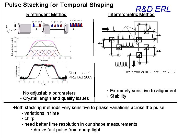 Pulse Stacking for Temporal Shaping R&D ERL Interferometric Method Birefringent Method Sharma et al