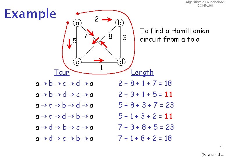 Example Algorithmic Foundations COMP 108 2 a 5 b 7 c Tour 8 1